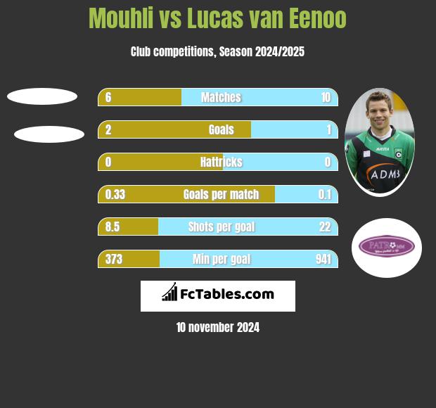 Mouhli vs Lucas van Eenoo h2h player stats