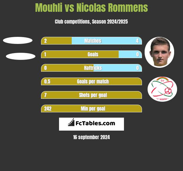 Mouhli vs Nicolas Rommens h2h player stats