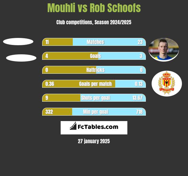 Mouhli vs Rob Schoofs h2h player stats