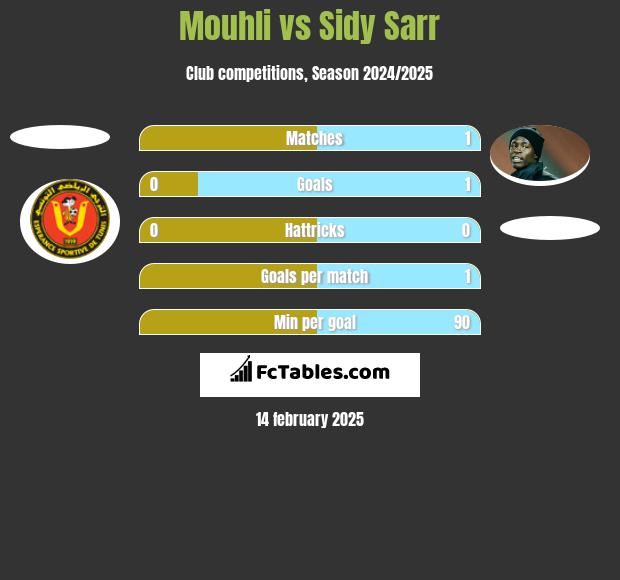 Mouhli vs Sidy Sarr h2h player stats