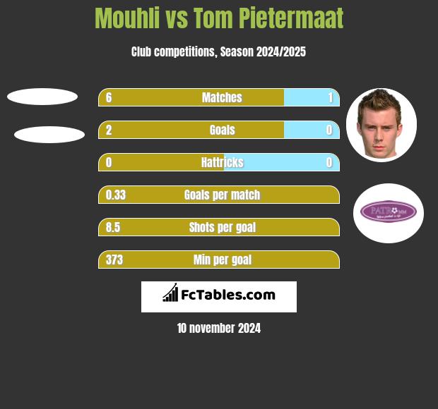 Mouhli vs Tom Pietermaat h2h player stats