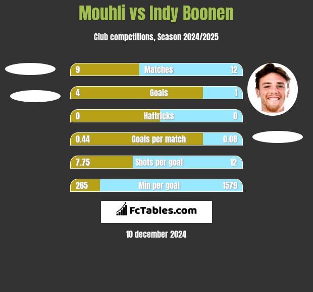 Mouhli vs Indy Boonen h2h player stats