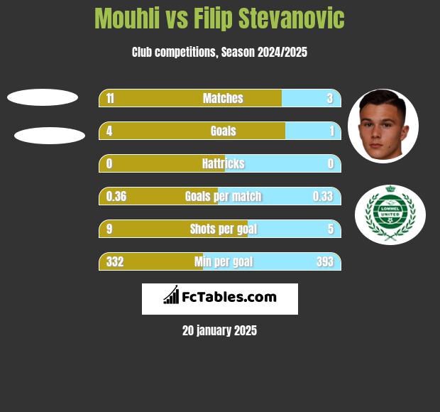 Mouhli vs Filip Stevanovic h2h player stats