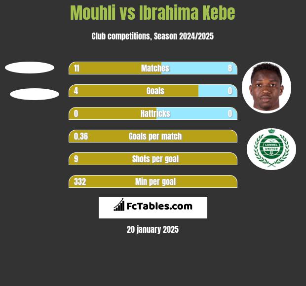 Mouhli vs Ibrahima Kebe h2h player stats