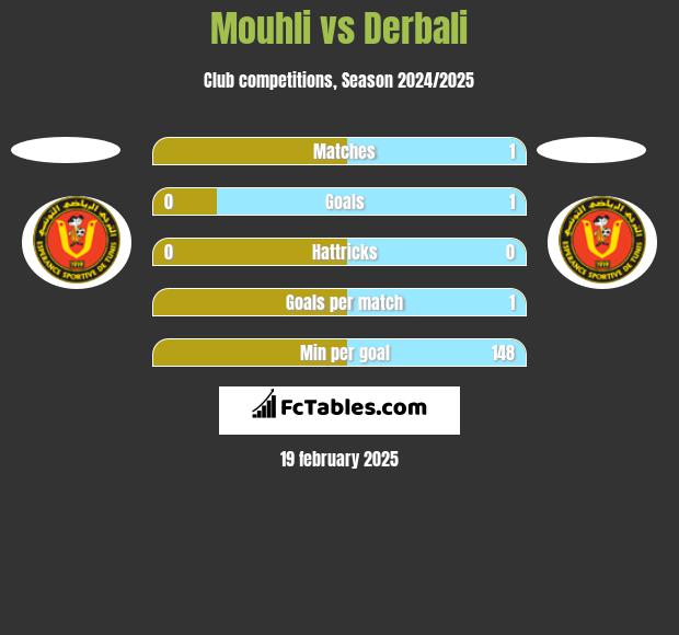 Mouhli vs Derbali h2h player stats