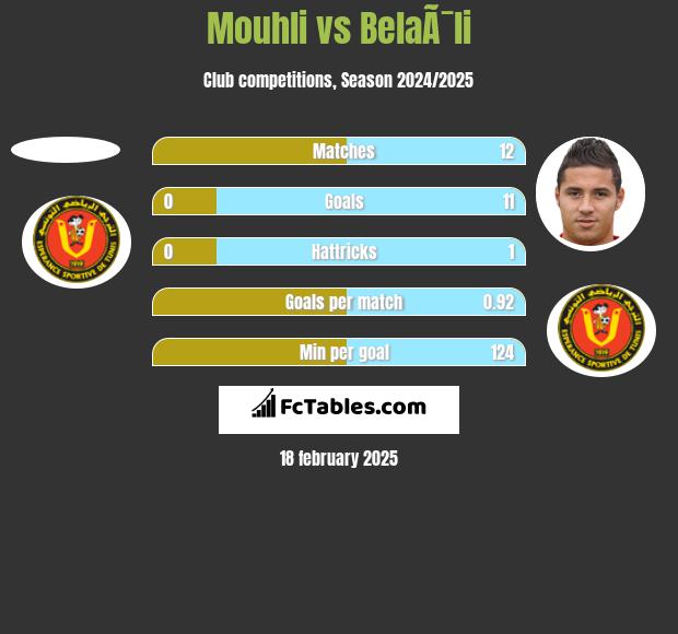 Mouhli vs BelaÃ¯li h2h player stats