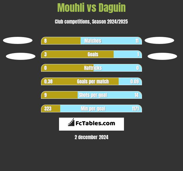 Mouhli vs Daguin h2h player stats