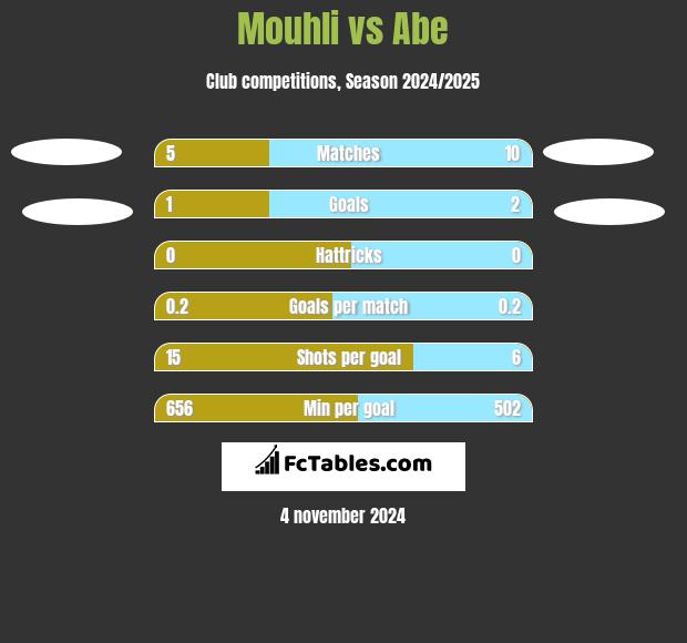 Mouhli vs Abe h2h player stats