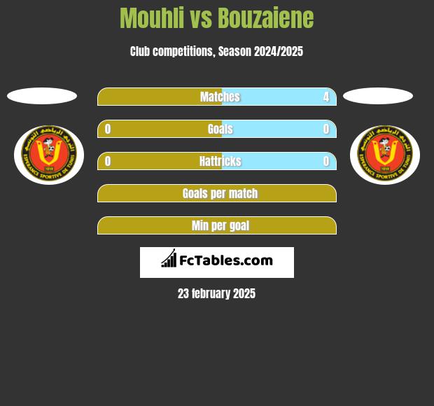 Mouhli vs Bouzaiene h2h player stats