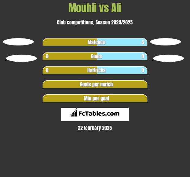 Mouhli vs Ali h2h player stats