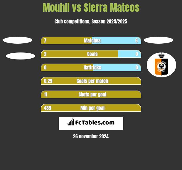 Mouhli vs Sierra Mateos h2h player stats