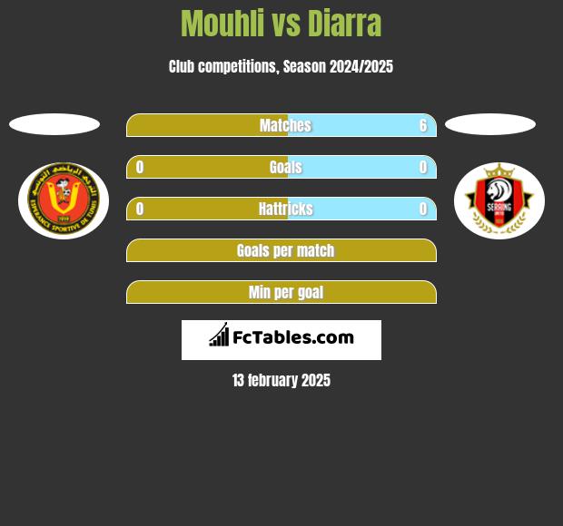 Mouhli vs Diarra h2h player stats