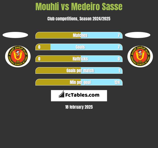 Mouhli vs Medeiro Sasse h2h player stats