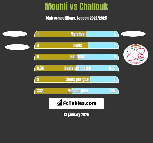 Mouhli vs Challouk h2h player stats