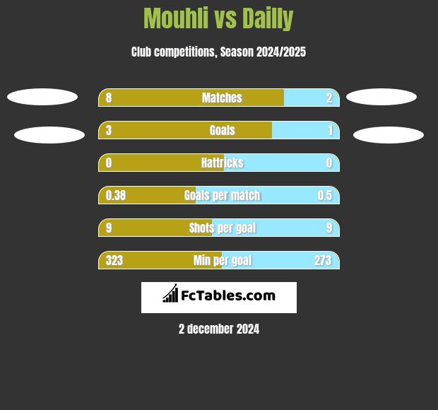 Mouhli vs Dailly h2h player stats