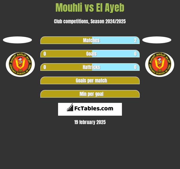 Mouhli vs El Ayeb h2h player stats