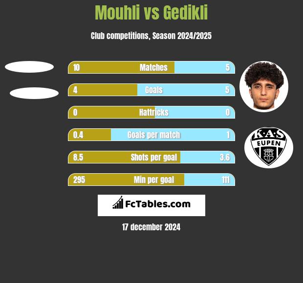 Mouhli vs Gedikli h2h player stats