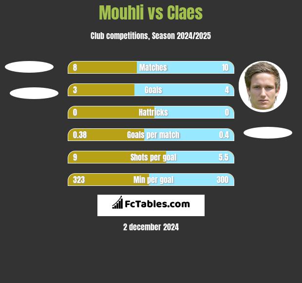 Mouhli vs Claes h2h player stats