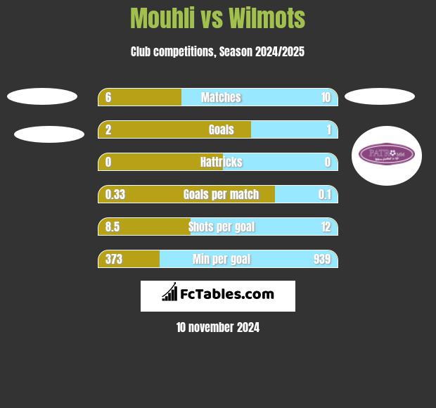 Mouhli vs Wilmots h2h player stats