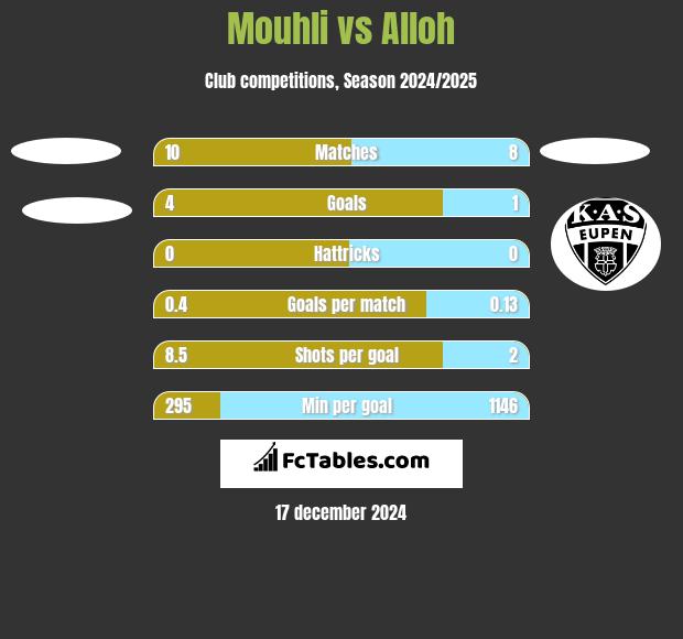 Mouhli vs Alloh h2h player stats