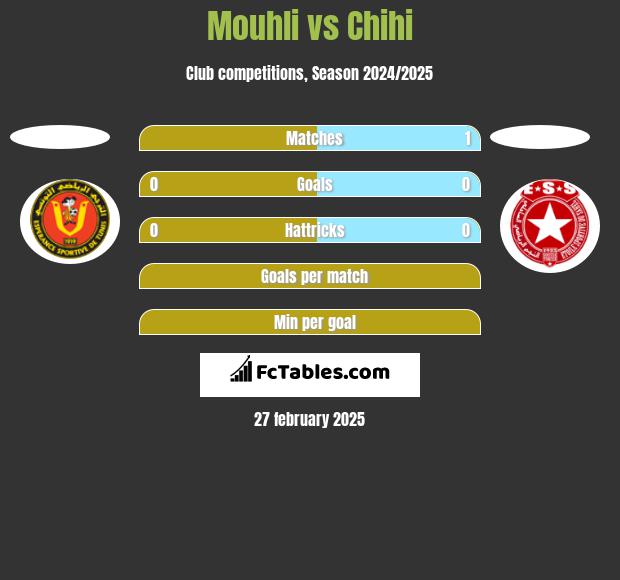 Mouhli vs Chihi h2h player stats