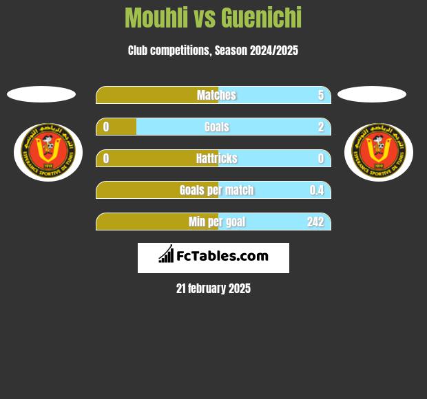 Mouhli vs Guenichi h2h player stats