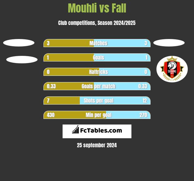 Mouhli vs Fall h2h player stats