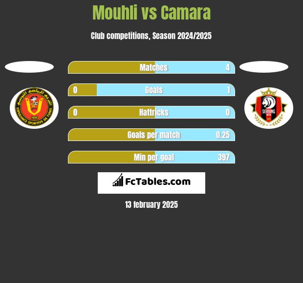 Mouhli vs Camara h2h player stats