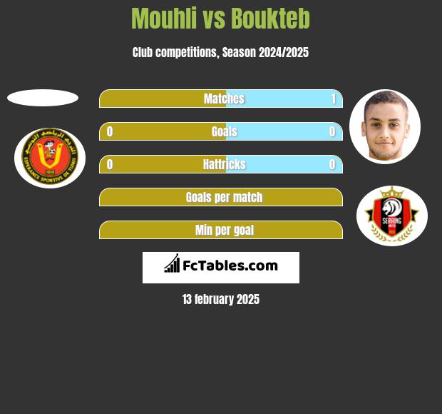 Mouhli vs Boukteb h2h player stats