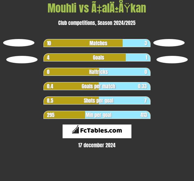 Mouhli vs Ã‡alÄ±ÅŸkan h2h player stats