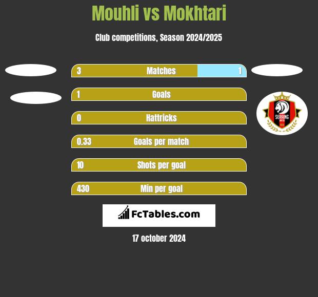 Mouhli vs Mokhtari h2h player stats