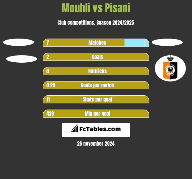 Mouhli vs Pisani h2h player stats