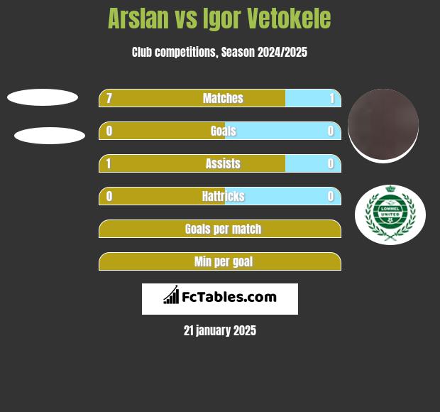 Arslan vs Igor Vetokele h2h player stats