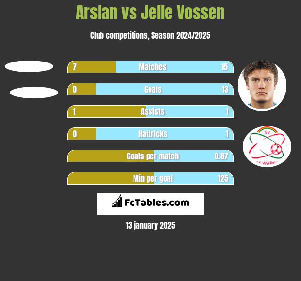 Arslan vs Jelle Vossen h2h player stats