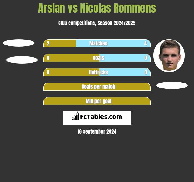 Arslan vs Nicolas Rommens h2h player stats