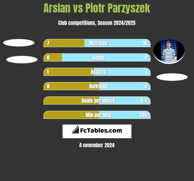 Arslan vs Piotr Parzyszek h2h player stats