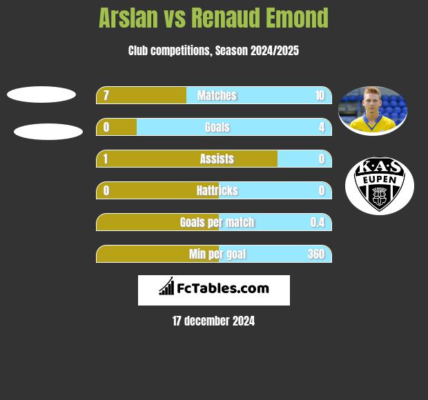 Arslan vs Renaud Emond h2h player stats