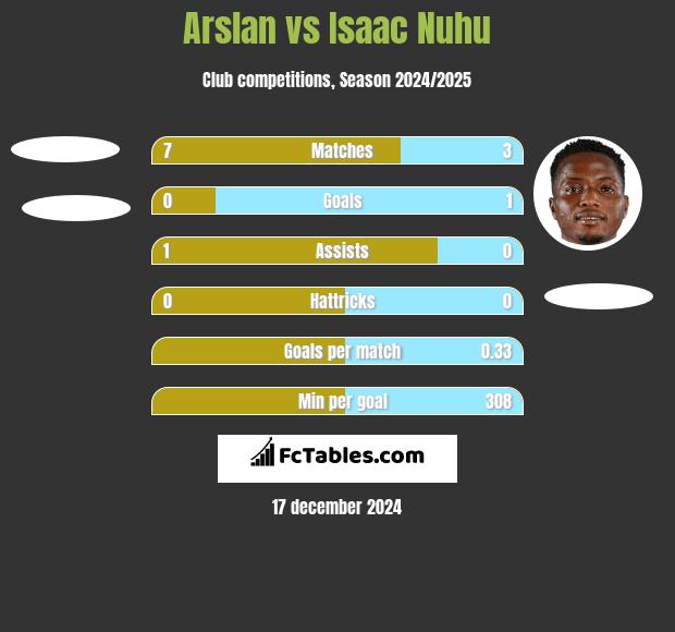 Arslan vs Isaac Nuhu h2h player stats