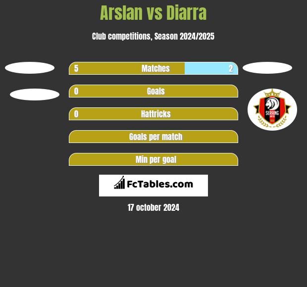 Arslan vs Diarra h2h player stats