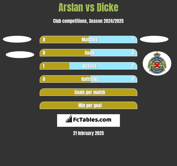 Arslan vs Dicke h2h player stats