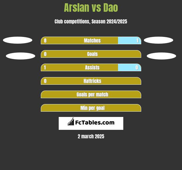 Arslan vs Dao h2h player stats