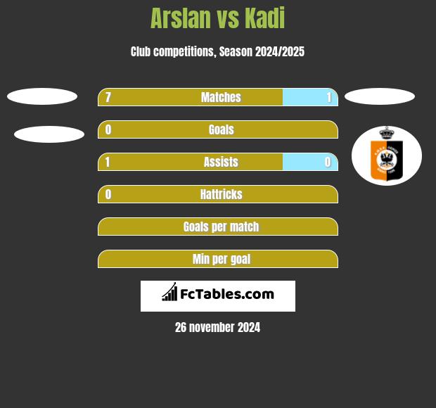 Arslan vs Kadi h2h player stats