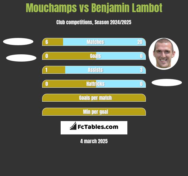 Mouchamps vs Benjamin Lambot h2h player stats