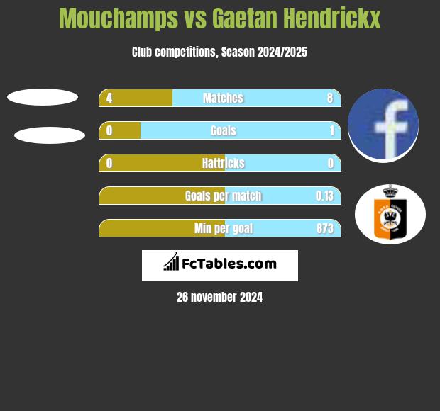 Mouchamps vs Gaetan Hendrickx h2h player stats