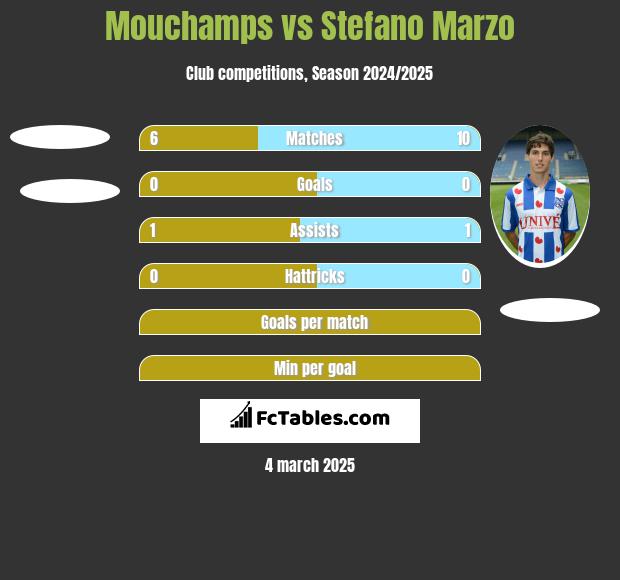 Mouchamps vs Stefano Marzo h2h player stats