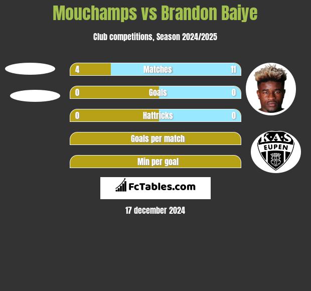 Mouchamps vs Brandon Baiye h2h player stats