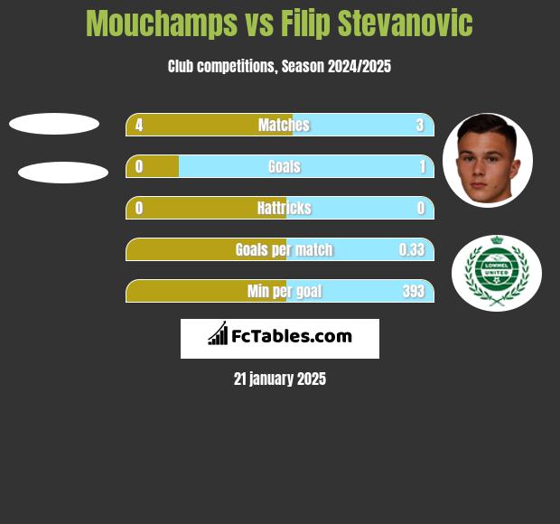 Mouchamps vs Filip Stevanovic h2h player stats