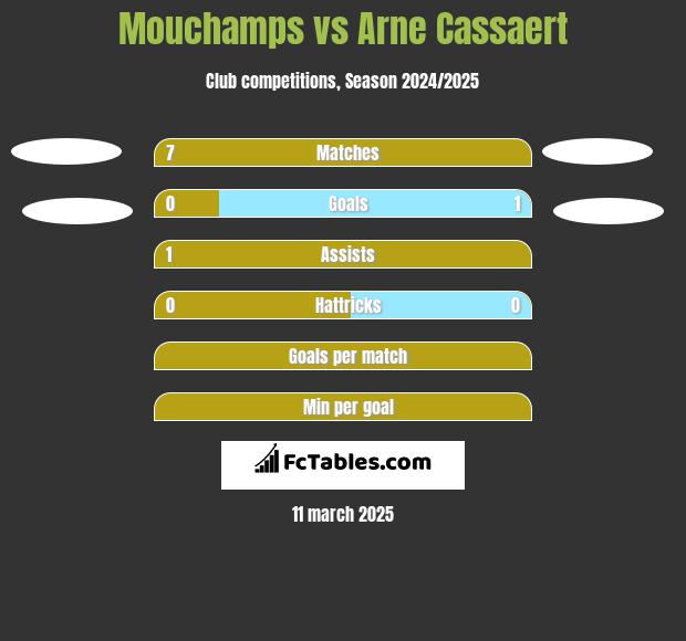 Mouchamps vs Arne Cassaert h2h player stats