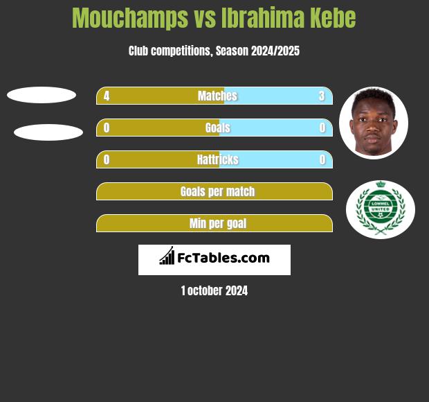 Mouchamps vs Ibrahima Kebe h2h player stats