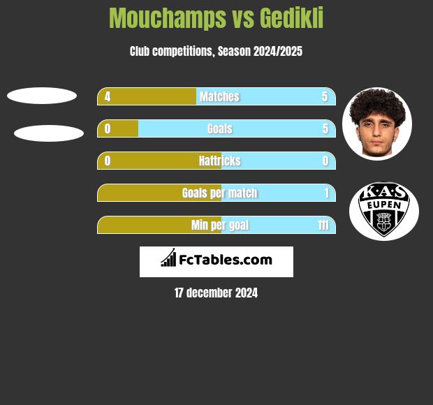 Mouchamps vs Gedikli h2h player stats